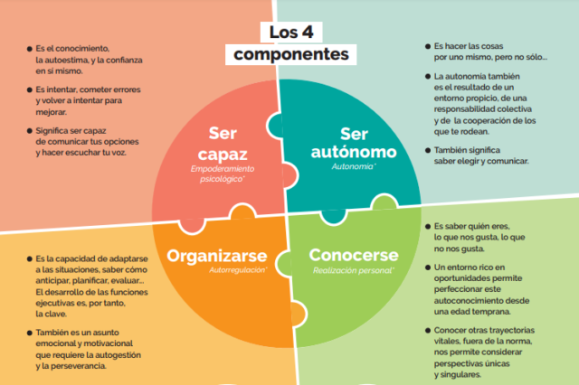 Los 4 Componentes De La Autodeterminación - Hop'Toys